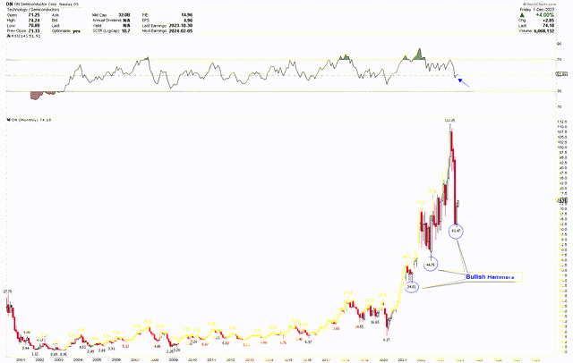 ON Monthly Chart