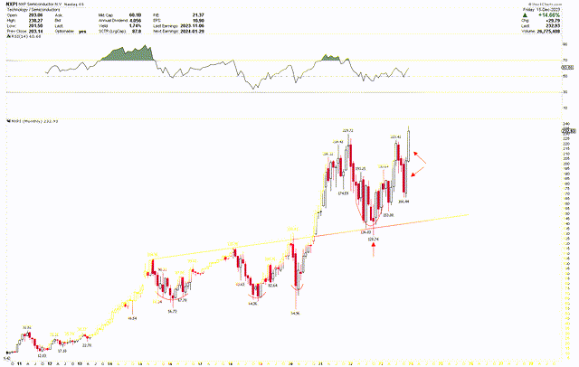 NXPI Monthly Chart