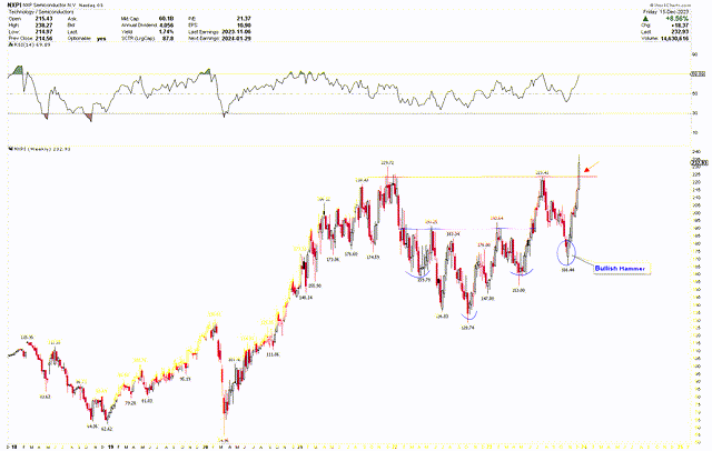 NXPI Weekly Chart