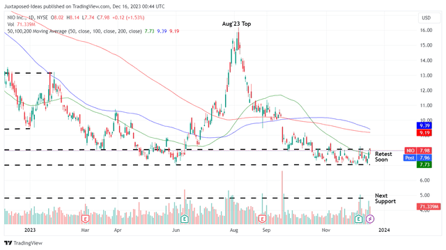 NIO 1Y Stock Price