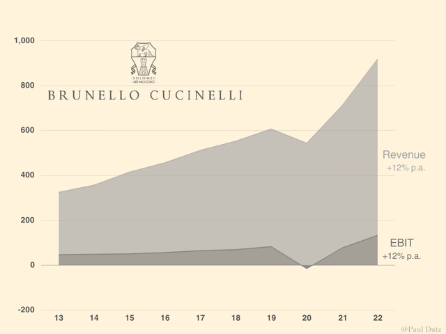 A graph showing the development of revenue and EBIT from 2013-2022