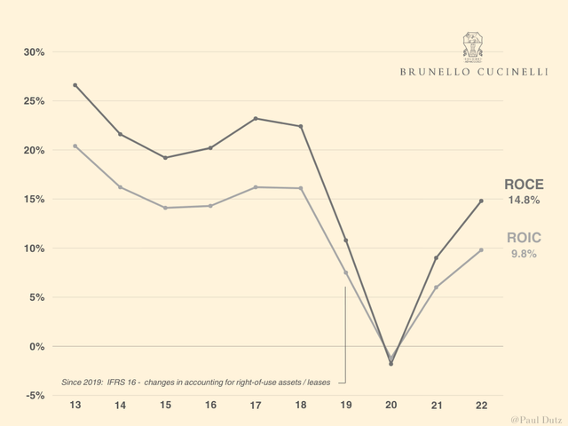 A chart showing the ROCE and ROIC of Brunello Cucinelli