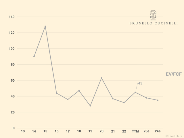 A chart showing the historical FCF multiples