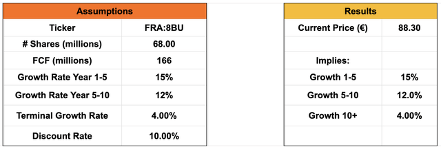 An inverse DCF showing the expected growth rates