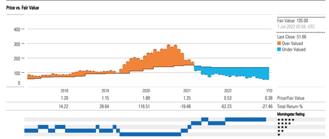 PayPal's price/fair value over time