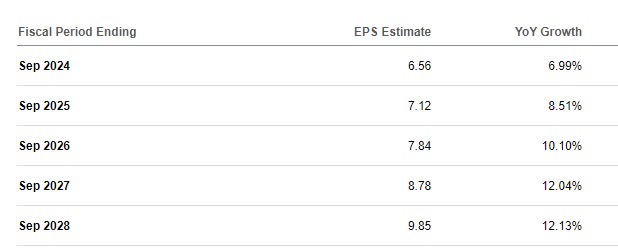 EPS Estimates