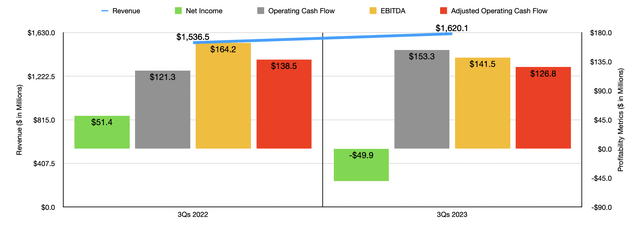 Financials