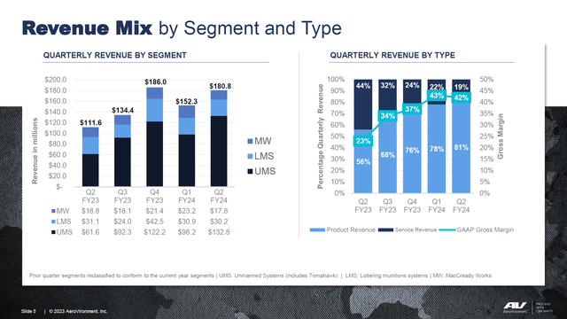 This image shows the revenue mix of AeroVironment.