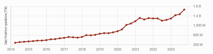 Acquisitions making a cash generation machine