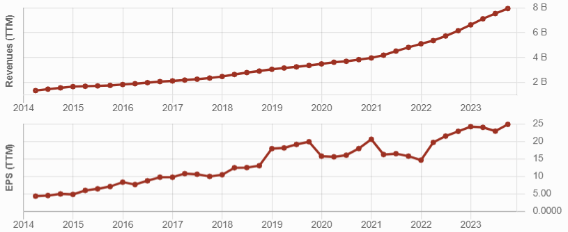 Constant growth trend