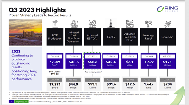 Ring Energy Key Operating And Financial Results Compared To Second Quarter 2023