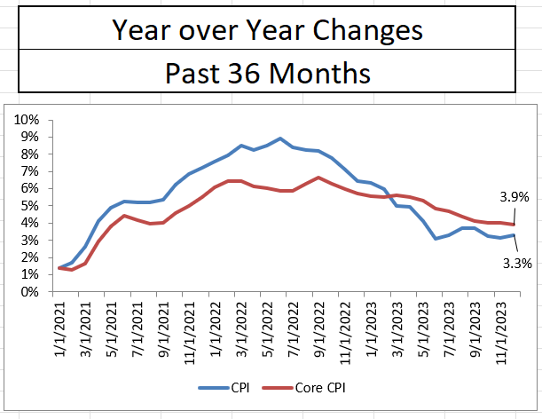 CPI Year over Year