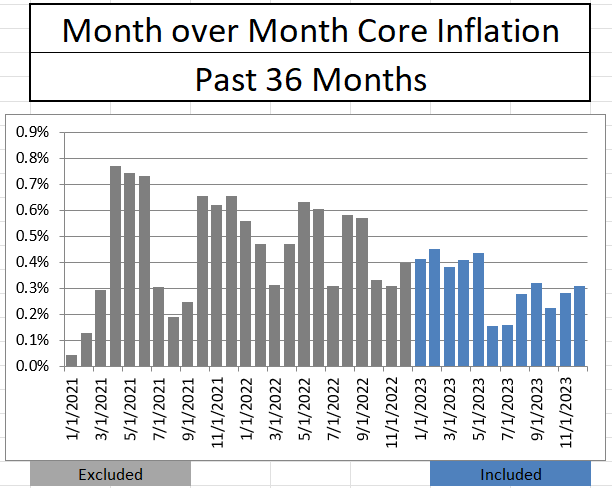 Core CPI MtoM