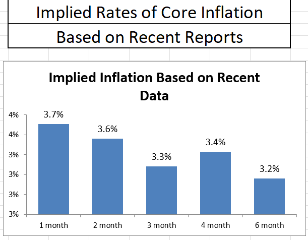 CPI Annualized