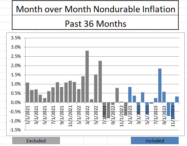 CPI Nondurable Goods