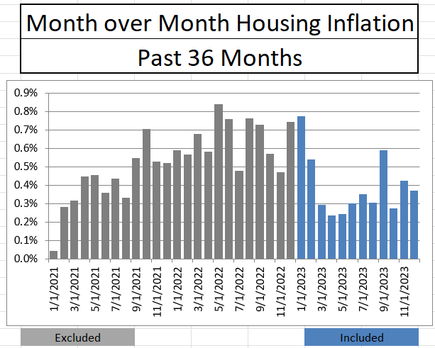 CPI Housing