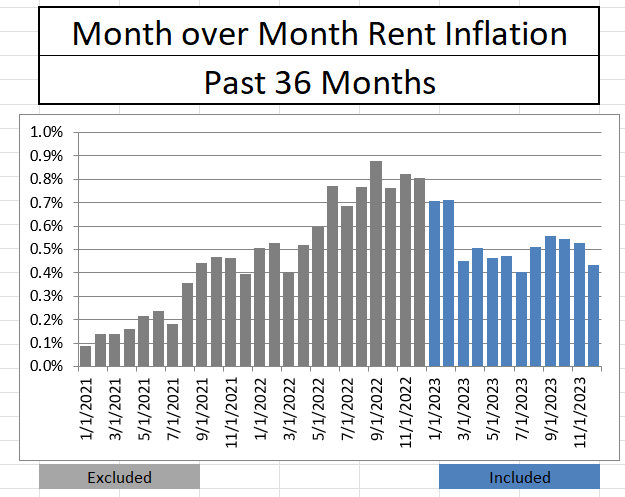 CPI Rent