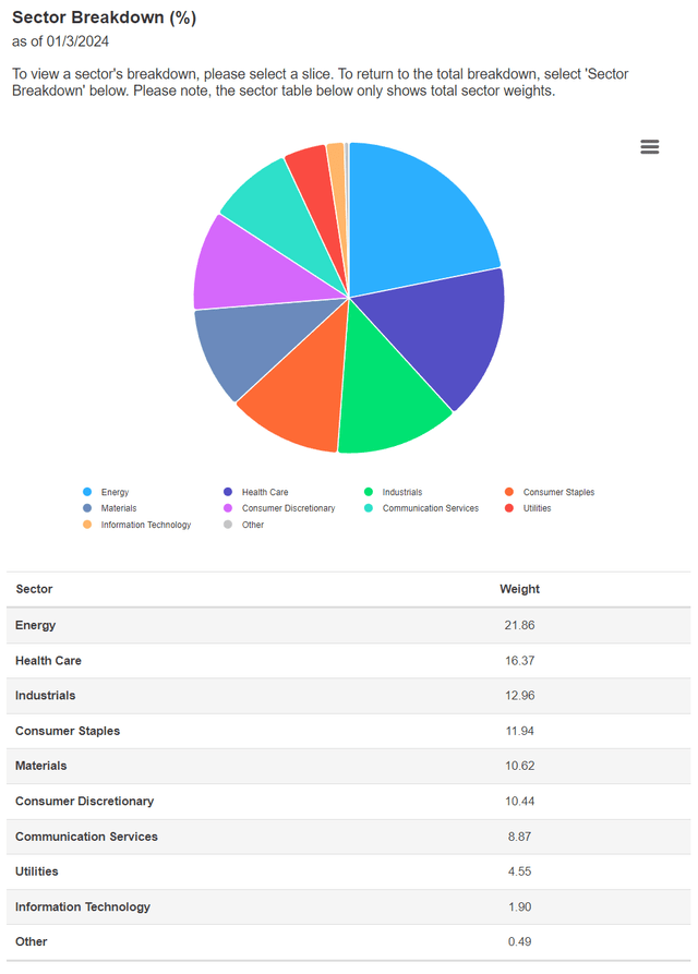 GCOW sector weights