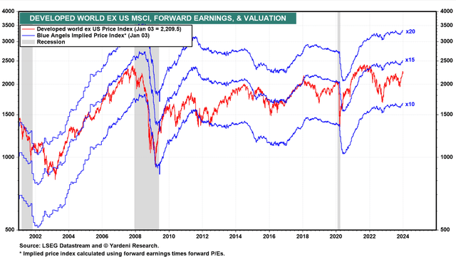 Developed World ex. US trading at reasonable 13x Fwd P/E