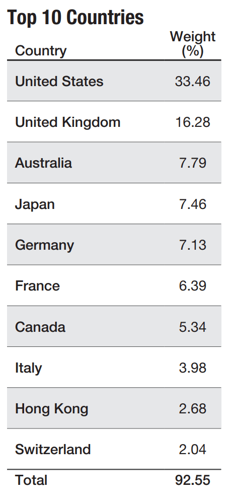 GCOW geographical allocation