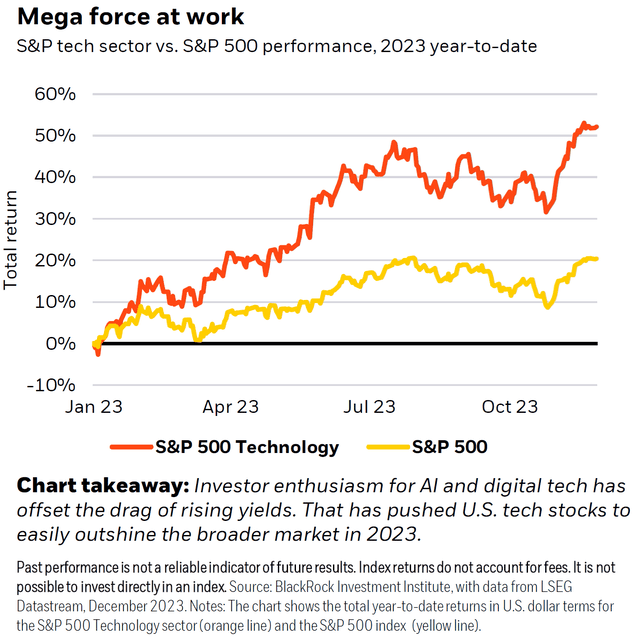 S&P 500 Performance vs Tech Sector in 2023