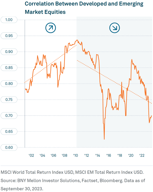 Correlations Between DM and EM Equities