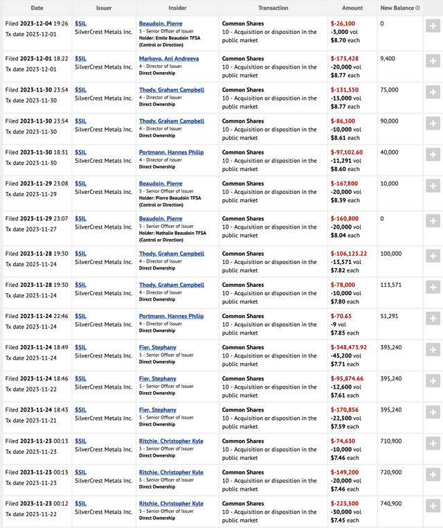 Public sells over recent weeks