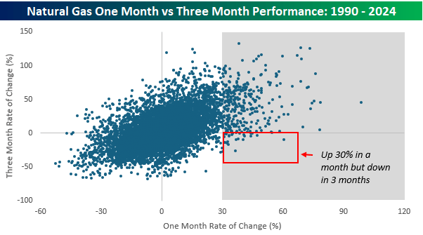 rolling one-month moves in natural gas to rolling three-month returns