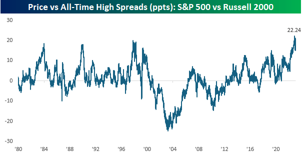 S&P 500 and Russell 2000