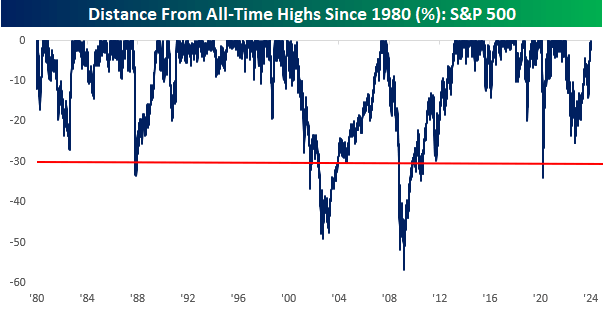 S&P 500