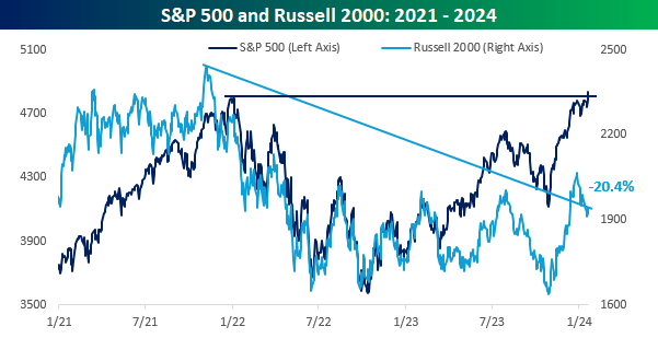 S&P 500 and Russell 2000