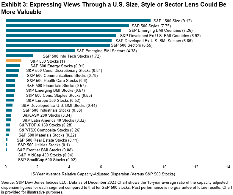 Expressing views through a US size, style or sector lens could be more valuable