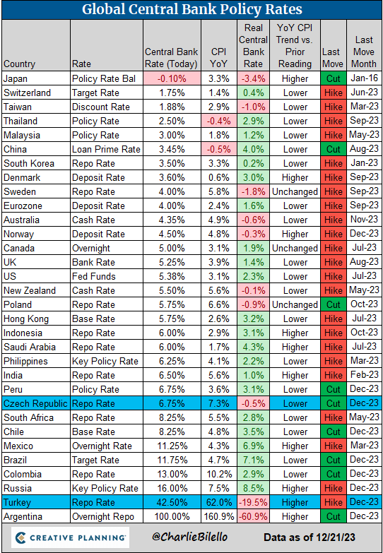 rates