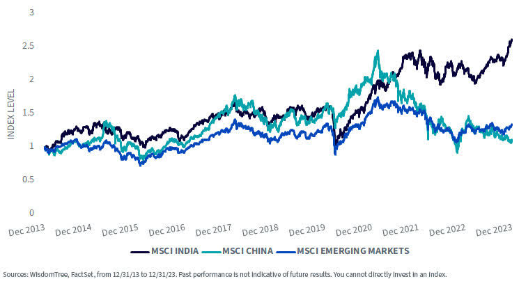 MSCI India vs. MSCI China & MSCI EM