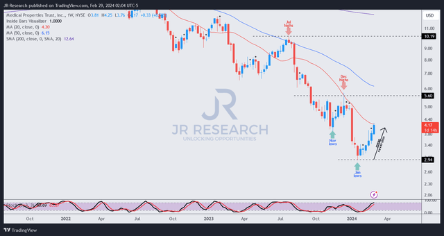 MPW price chart (weekly, medium-term)