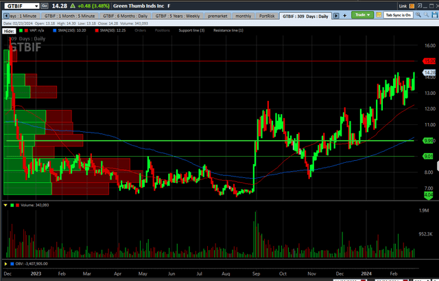 GTBIF Chart