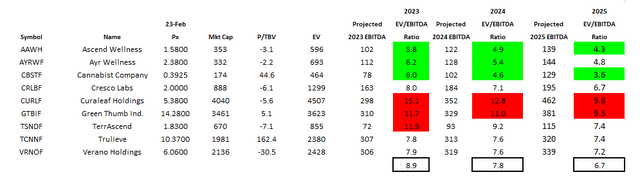 MSO Valuations