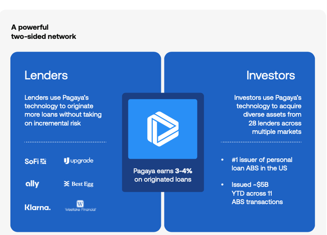 Pagaya's Business Model