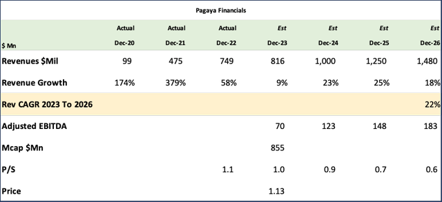 Pagaya Revenue and EBITDA