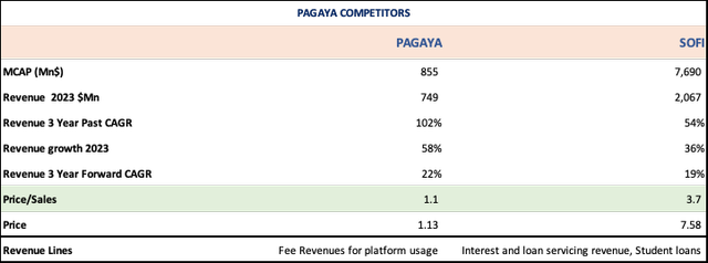 Pagaya competitor