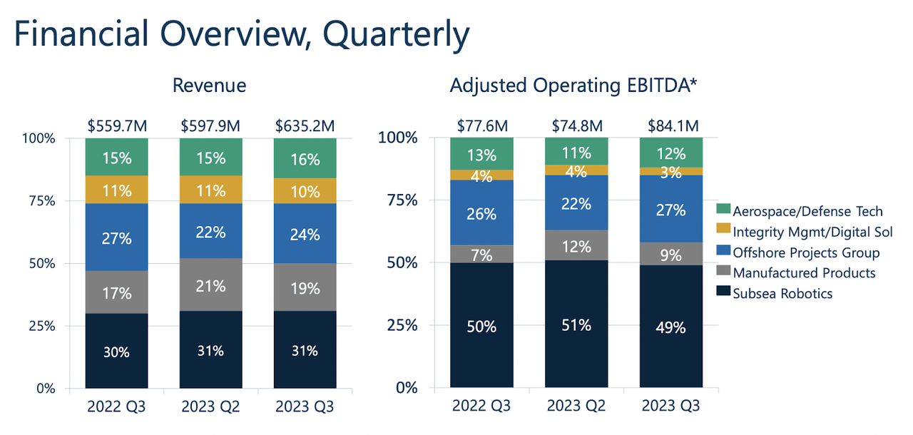 An overview of the company financials