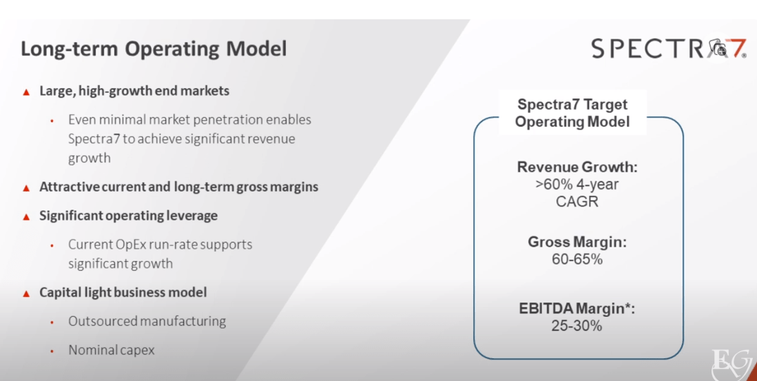 Spectra7's operating model