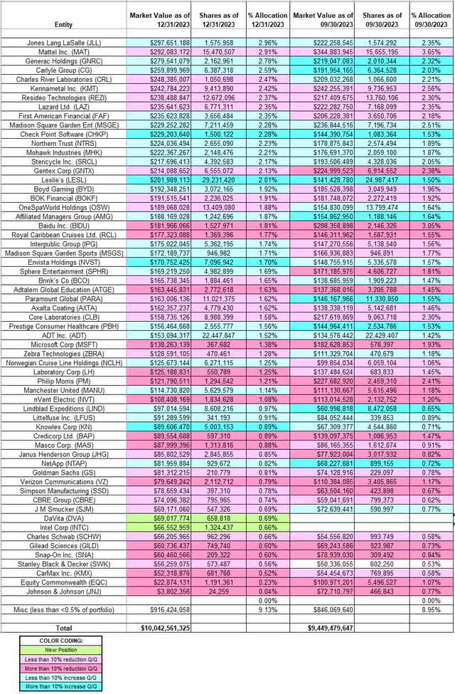 John Rogers - Ariel Investments Portfolio - Q4 2023 13F Report Q/Q Comparison