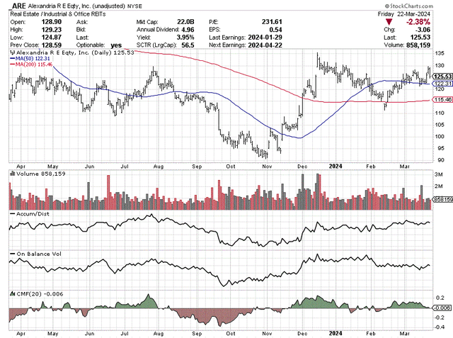 StockCharts.com - Alexandria RE, 12 Months of Daily Price & Volume Changes