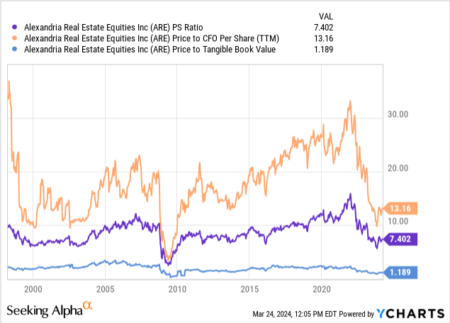 YCharts - Alexandria RE, Price to Trailing Sales, Cash Flow & Tangible Book Value, Since 1998