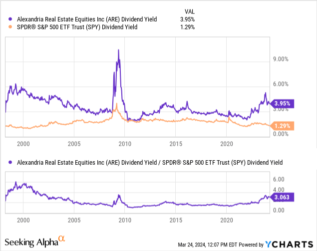 YCharts - Alexandria RE vs. S&P 500 ETF, Dividend Yield Picture, Since 1998