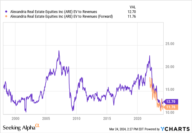 YCharts - Alexandria RE, EV to Revenue Stats, Since 1998