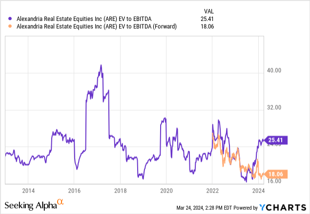 YCharts - Alexandria RE, EV to EBITDA Stats, Since 2013