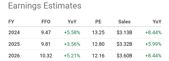 Seeking Alpha Table - Alexandria RE, Analyst Consensus Estimates for 2024-26, Made March 22nd, 2024