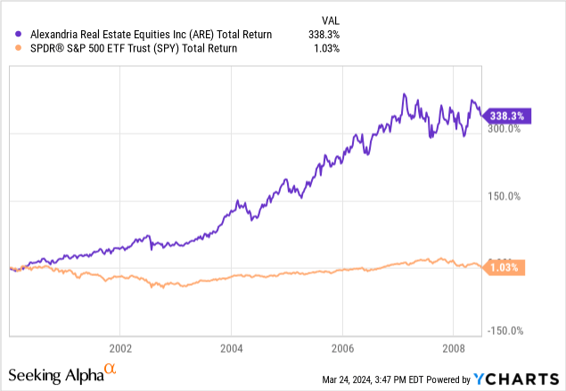 YCharts - Alexandria RE vs. S&P 500 ETF, Total Returns, Jan 2000 to June 2008